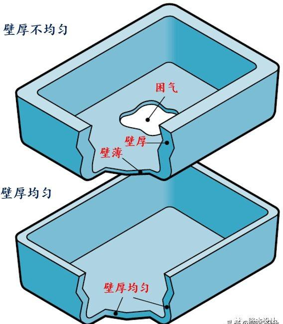 不均勻壁厚導(dǎo)致其它外觀缺陷例如困氣分析